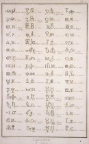 Caracters de Chymie. PL. II (s/4)